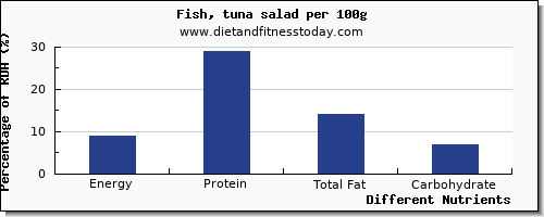 chart to show highest energy in calories in tuna salad per 100g